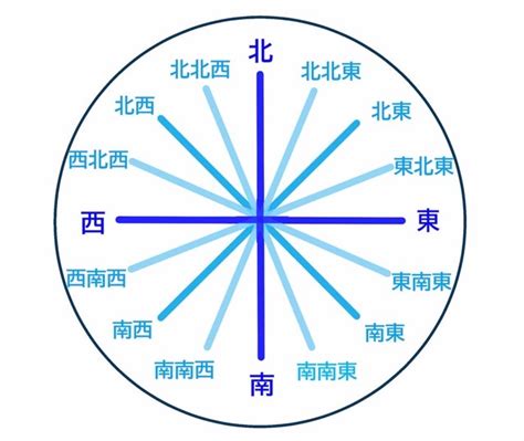 北北東方位|【8方位・16方位・32方位】角度、読み方、英語表記。